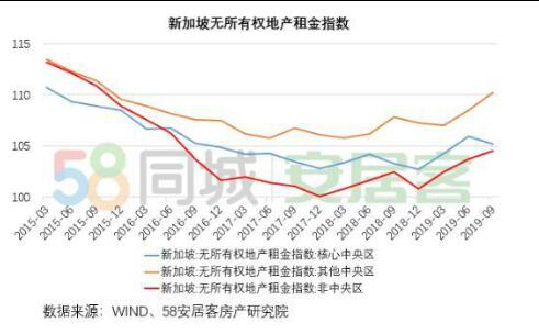58同城、安居客浅析2019新加坡地产 高端置业吸引力保持强势