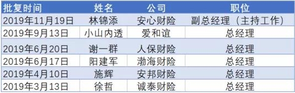 透视2019年险企高管更迭：20位总经理、20位董事长变更