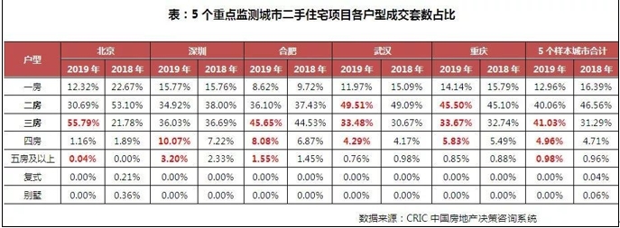 2019年中国房地产总结与展望 | 结构篇