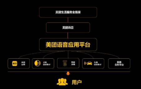 美团推出语音应用平台 已与奔驰、小米等企业达成合作