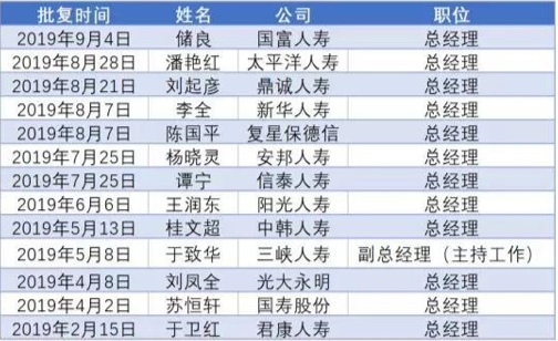 透视2019年险企高管更迭：20位总经理、20位董事长变更