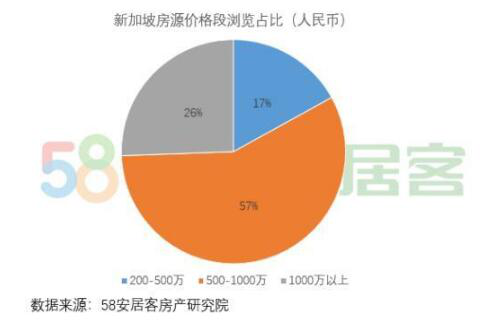 58同城、安居客浅析2019新加坡地产 高端置业吸引力保持强势