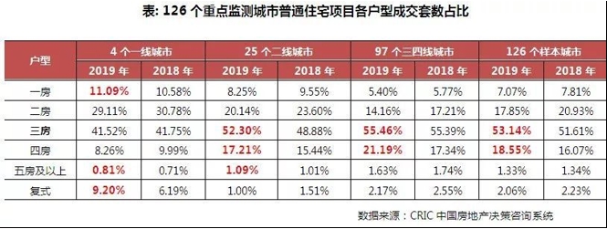 2019年中国房地产总结与展望 | 结构篇