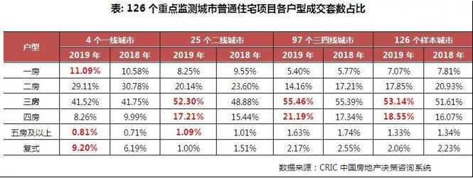 2019年中国房地产总结与展望 | 结构篇