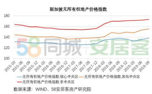 58同城、安居客浅析2019新加坡地产 高端置业吸引力保持强势