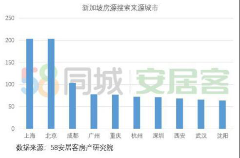 58同城、安居客浅析2019新加坡地产 高端置业吸引力保持强势