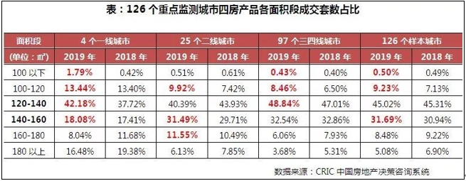 2019年中国房地产总结与展望 | 结构篇