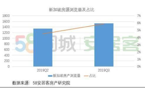 58同城、安居客浅析2019新加坡地产 高端置业吸引力保持强势