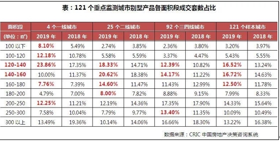 2019年中国房地产总结与展望 | 结构篇