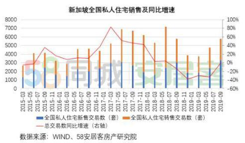 58同城、安居客浅析2019新加坡地产 高端置业吸引力保持强势