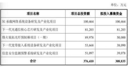 烽火通信近31亿元可转债将挂牌交易 募资用于5G等项目