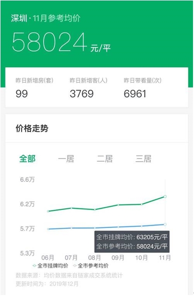 楼市又爆新情况，深圳链家悄悄下架