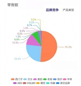 洗碗机线下市场均价上涨，为什么受家电大盘影响不大？