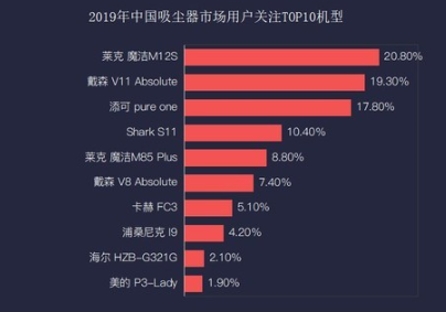 懒人趋势愈发明显 2019年清洁家电市场调研报告