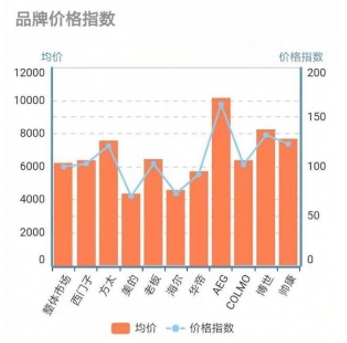 洗碗机线下市场均价上涨，为什么受家电大盘影响不大？