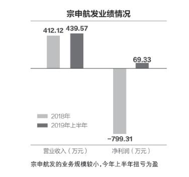 宗申动力子公司获2.3亿增资 拟分拆赴科创板上市