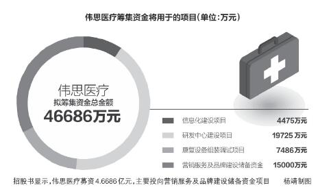 前员工“另起炉灶”造同城“劲敌” 伟思医疗招股书牵出专利权大战