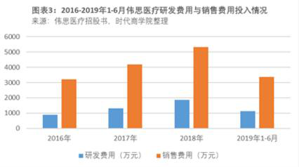 重销售轻研发，伟思医疗科创板IPO存疑