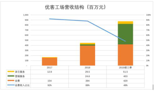 优客工场缘木求鱼