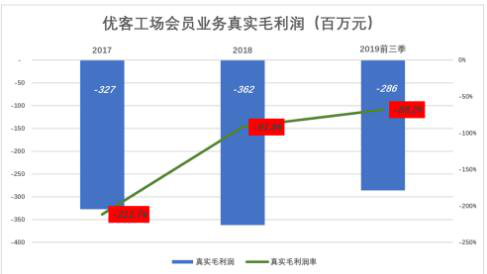 优客工场缘木求鱼