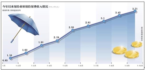 保险股今年表现亮眼 个股最高涨幅超过65%