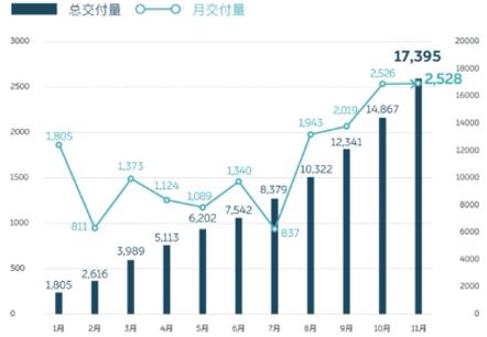 造车新势力今年完成率情况，交付量蔚来第一、威马第二