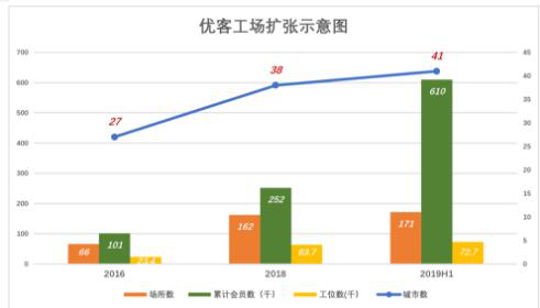 优客工场缘木求鱼