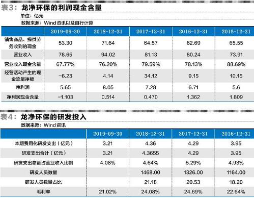 龙净环保的财务待解之处