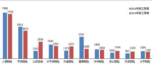 销售纠纷投诉量同比爆增超1000% 三马保驾的众安在线，还能跑多远？