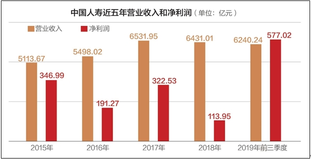 人力增长+健康险发力 中国人寿“廉颇不老”