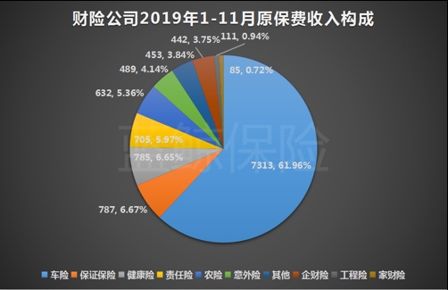 保险业前11月揽保费3.96万亿同比增12%，万能险保费同比增8.8%