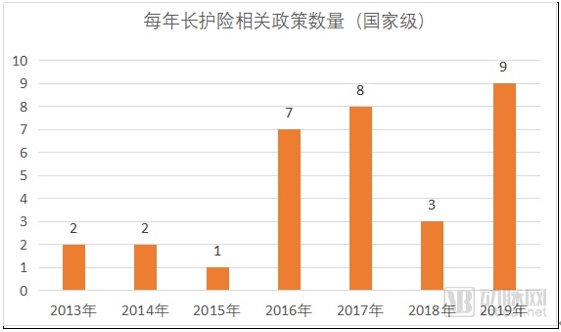解决失能老人支付问题，商业长期护理险下步发展的重点是什么？