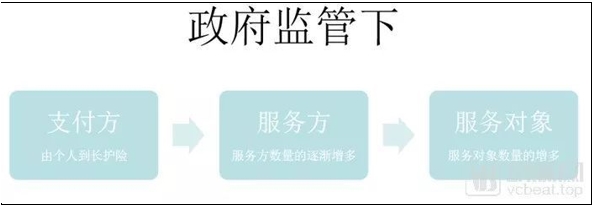 解决失能老人支付问题，商业长期护理险下步发展的重点是什么？