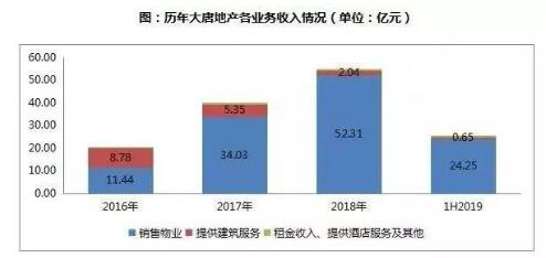 大唐地产被“上市”，中间发生了什么？