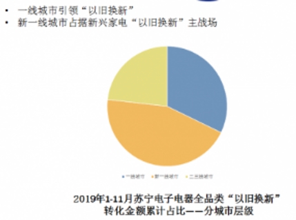 苏宁家电以旧换新成效几何？盘点北京的“全新一代”