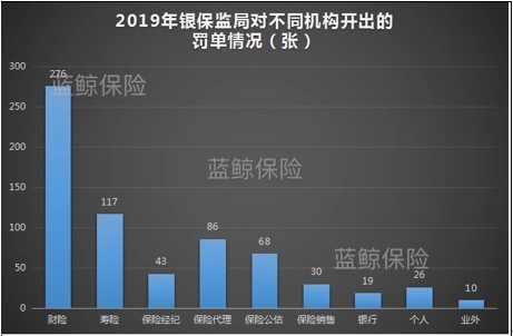数说2019监管：保监系统下发28封监管函约860封罚单，罚款逾1.2亿