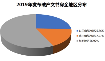 2019 房地产那些事儿之企业篇