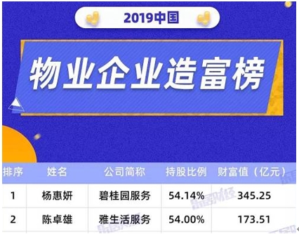 新造富神话！物业行业诞生24位亿元富豪