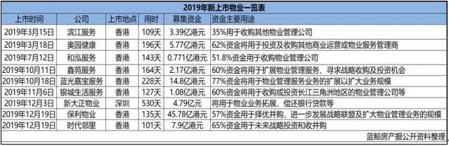 雅生活再掀物业整合潮，9家物管公司登陆资本市场