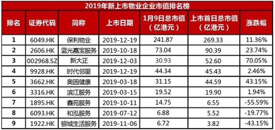 新上市物业企业发展“霄壤之别” 市值榜第一与第三相差三倍