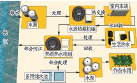 “江水空调”将为这里集中供暖和制冷， 冬季取暖费有望比天然气供暖减少一半