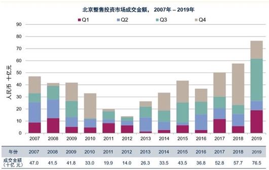 空置升租金降北京写字楼似入冬，外资却一年220亿抄底