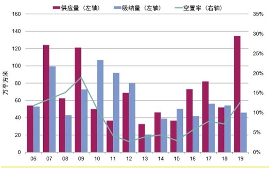 空置升租金降北京写字楼似入冬，外资却一年220亿抄底