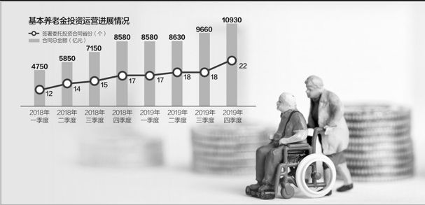 全国基本养老参保人数已达9.67亿 22省份签署养老金委托投资合同 金额逼近1.1万亿