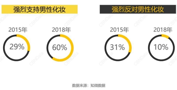 销售增速达89%！男士彩妆是个好生意吗？