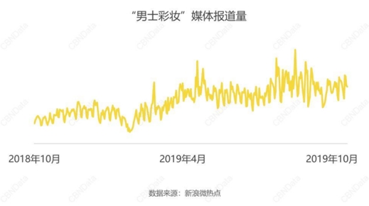 销售增速达89%！男士彩妆是个好生意吗？