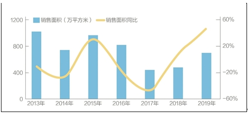 北京新房成交量增近五成 二手房较调控前腰斩