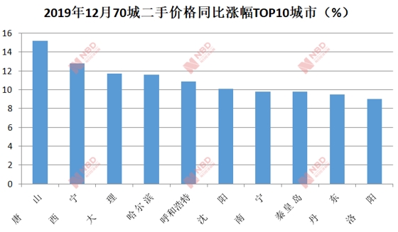 70城最新房价出炉：二线城市同比涨幅连续8月回落 深圳继续领涨一线城市