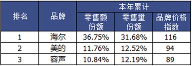 空调有“双寡头”，洗衣机有“行业一哥”，冰箱呢?