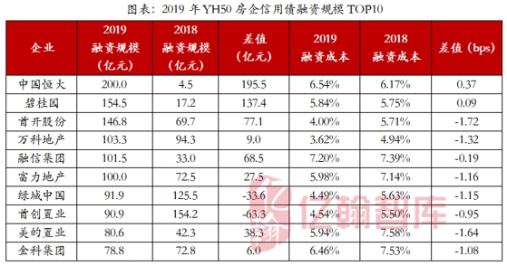 去年房企发行5666亿信用债 恒大、碧桂园居首位